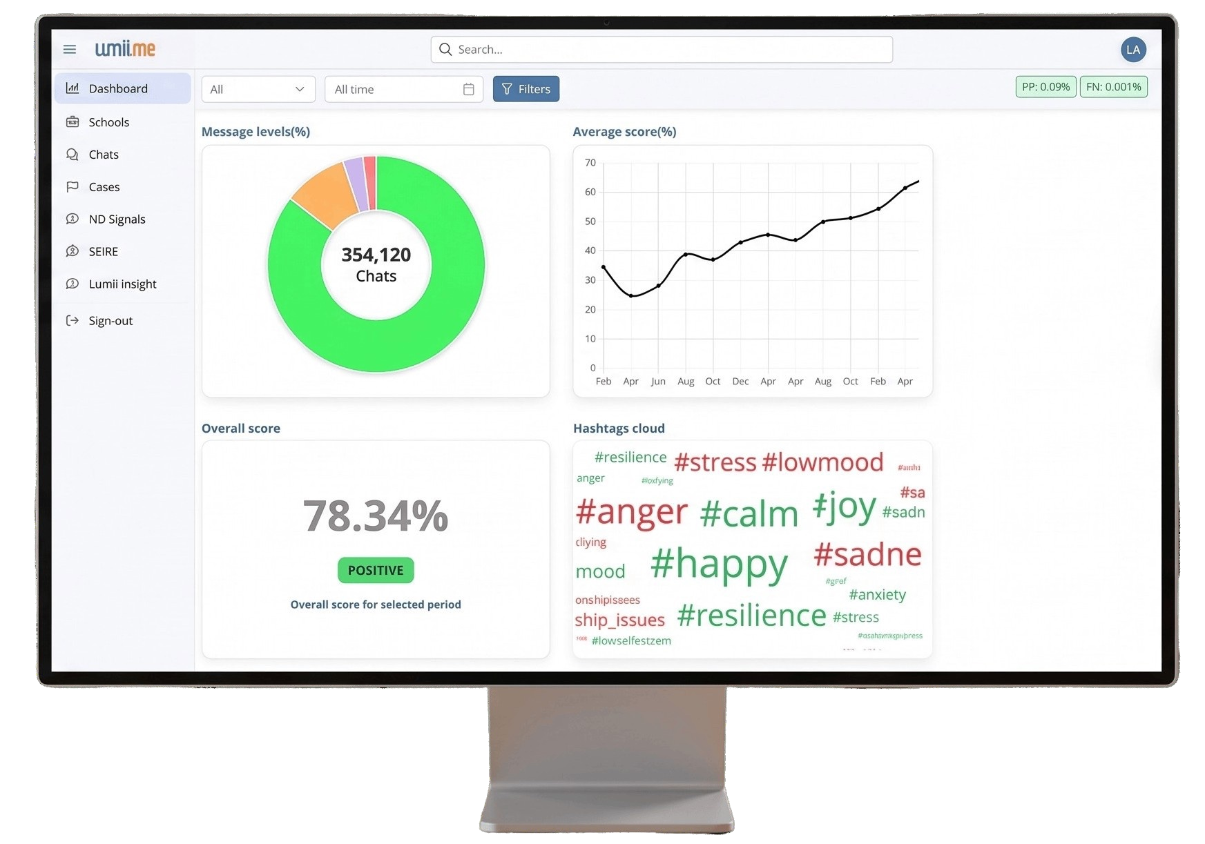 Lumii admin dashboard — message levels, average score, hashtag cloud, overall score for the selected period